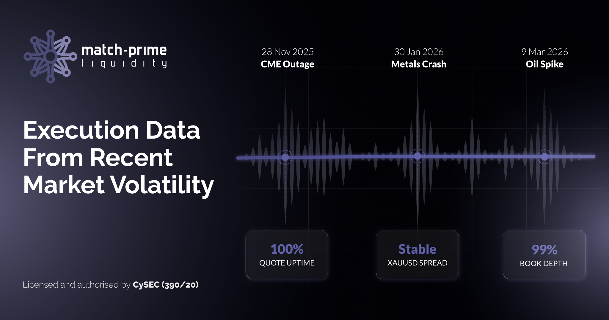 How Match-Prime’s Liquidity Infrastructure Performed During Recent Months’ Most Volatile Events